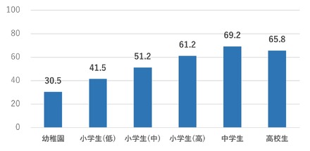 疲れている人の割合（単位：%）