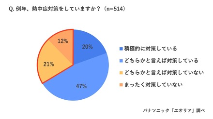 例年、熱中症対策をしているか