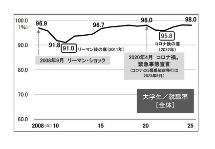 大学生の就職率の推移　(c) 2025 旺文社 教育情報センター