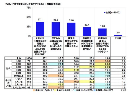 子ども・子育て支援について気がかりなこと