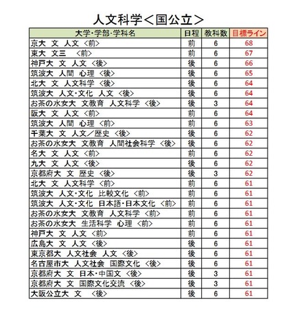 大学別合格目標ライン＜国公立＞人文科学系