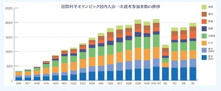 国際科学オリンピック国内大会一次選考参加者数の推移