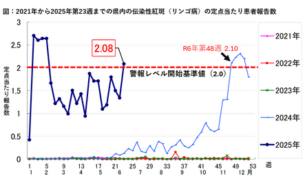 千葉県の2021年から2025年第23週までの県内の伝染性紅斑の定点当たり患者報告数の推移