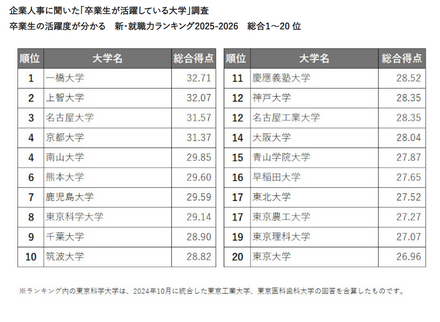 新・就職力ランキング（総合1～20位）
