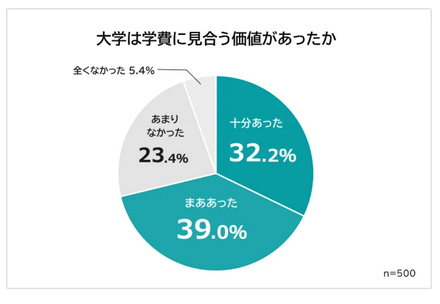 大学は学費に見合う価値があったか
