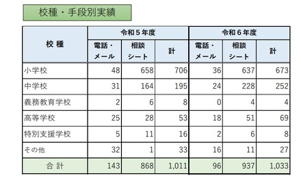 校種・手段別実績