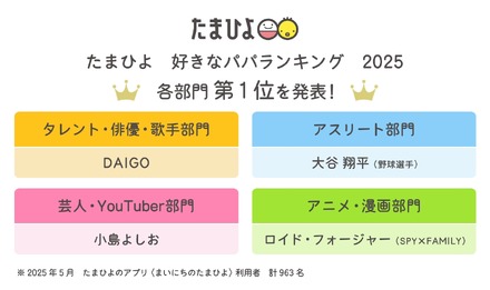 たまひよ「好きなパパランキング2025」