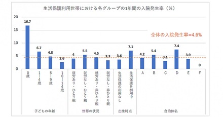 生活保護利用世帯における各グループの1年間の入院発生率