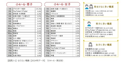 なりたい職業【2024年データ】（小4～6・男女別）