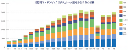 国際科学オリンピック国内大会一次選考参加者数の推移