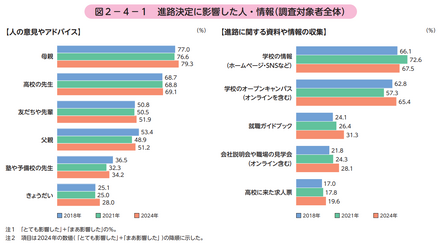 進路決定に影響した人・情報（調査対象者全体）