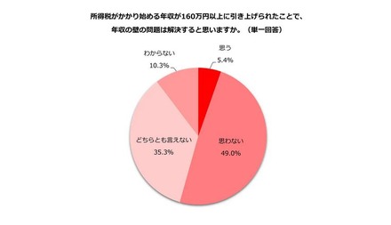所得税の課税最低限が160万円へ引き上げられたことで、年収の壁の問題は解決すると思うか
