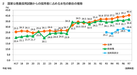 国家公務員採用試験からの採用者に占める女性の割合の推移