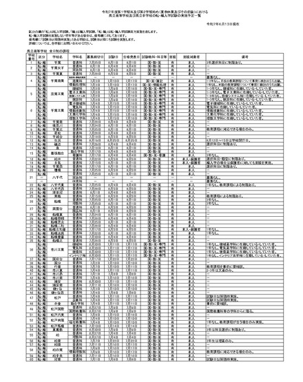 令和7年度第1学期末および第2学期始めにおける県立高等学校および県立中学校の転・編入学試験の実施予定一覧
