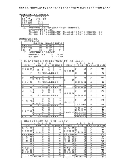 令和8年度　埼玉県公立高等学校第1学年および専攻科第1学年並びに県立中学校第1学年生徒募集人員