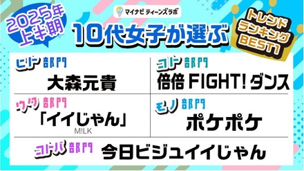 2025年上半期10代女子が選ぶトレンドランキングBEST1