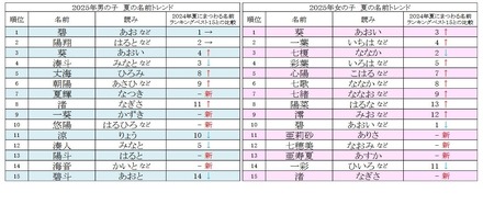 2025年男女別 夏にまつわる名前ランキングベスト15