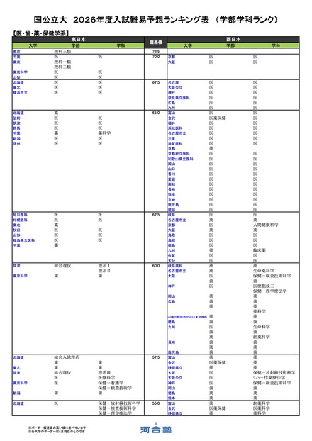 国公立（医・歯・薬・保健学系）