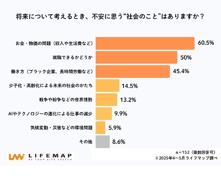 将来について考えるとき、不安に思う“社会のこと”