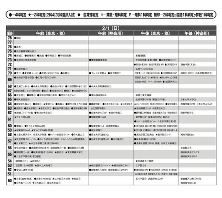 予想偏差値7月版（男子・2月1日）