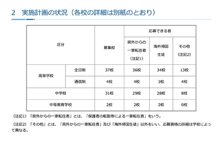 実施計画の状況
