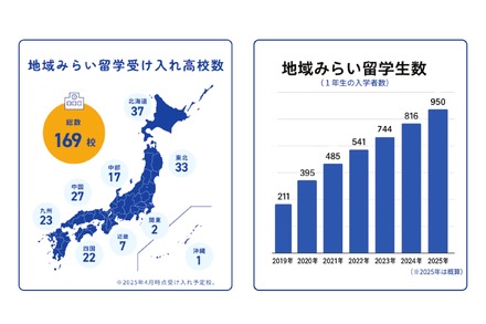 地域みらい留学参画校の地域分布および、地域みらい留学参画校への道府県外からの入学者数の推移