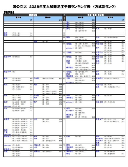 国公立大（理学系）