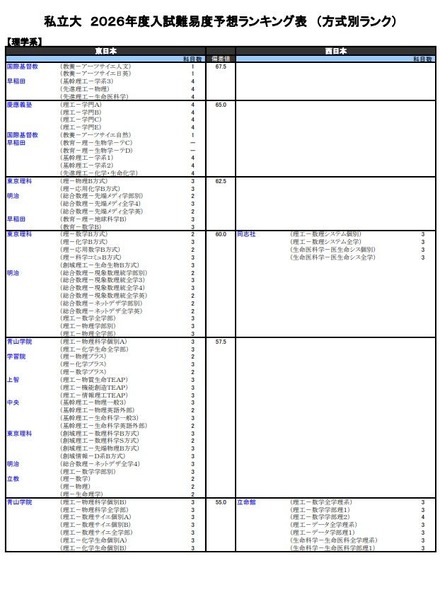 私立大（理学系）