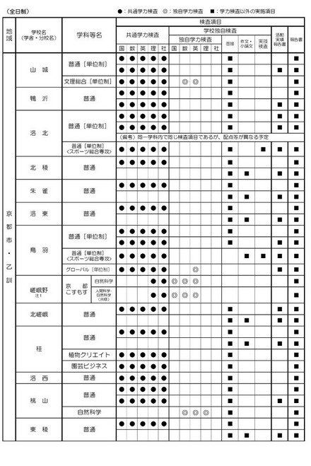 令和9年度入学者選抜における「前期選抜・独自枠（仮称）」の検査項目概要（2025年6月時点）