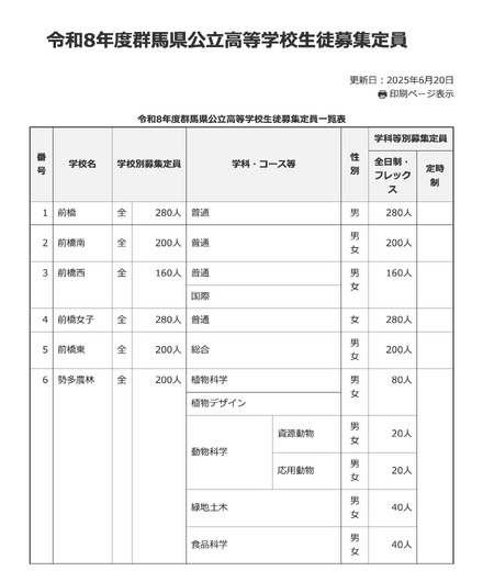 令和8年度 群馬県公立高等学校生徒募集定員一覧表