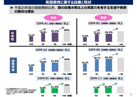 英語教育に関する目標と現状