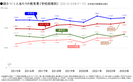 1人当たりの教育費（学年段階別）