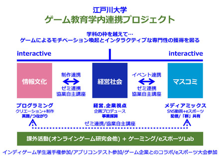 江戸川大学「ゲーム教育学内連携プロジェクト」