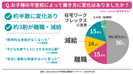 子供の不登校によって働き方に変化はあったか？