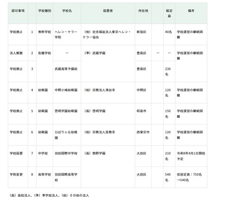2025年度第3回東京都私立学校審議会（第849回）答申