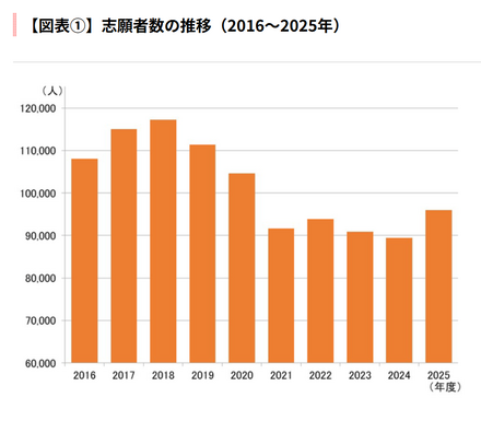 志願者数の推移（2016～2025年）
