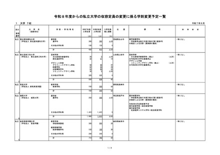 令和8年度からの私立大学の収容定員の変更に係る学則変更予定一覧（令和7年6月）