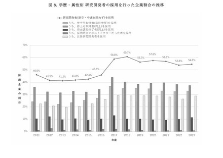 学歴・属性別 研究開発者の採用を行った企業割合の推移