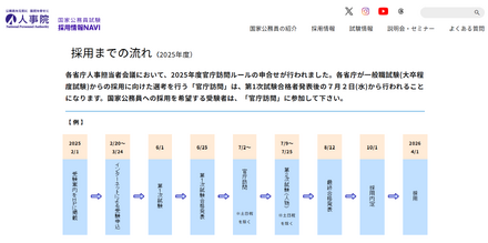 採用までの流れ、2025年度官庁訪問は7/2から