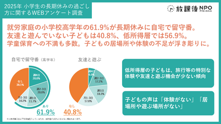 小学生の長期休みの過ごし方、独自調査結果