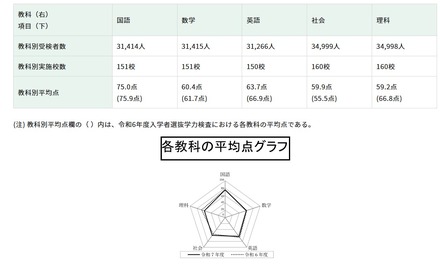 2025年度東京都立高等学校入学者選抜学力検査結果に関する調査の結果概要