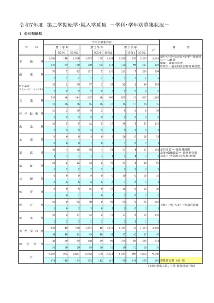 令和7年度 第2学期転学・編入学募集　学科・学年別募集状況（全日制総括）