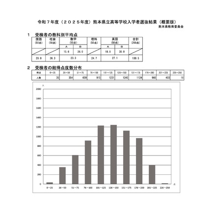 受検者の教科別平均点・総得点度数分布
