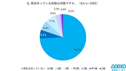 現在もっている英検は何級ですか？