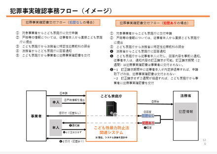 犯罪事実確認事務フロー