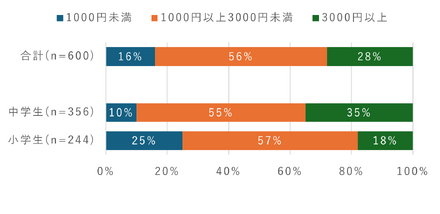 子供のスマホ利用料金