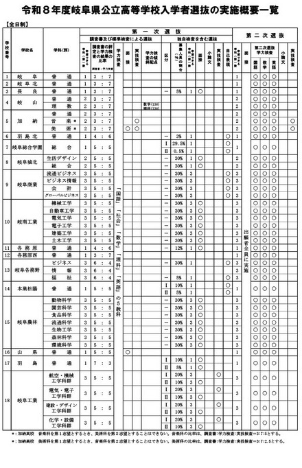 令和8年度岐阜県公立高等学校入学者選抜の実施概要一覧
