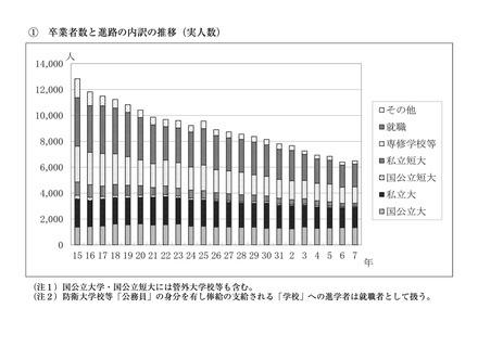 卒業者数と進路の内訳の推移（実人数）