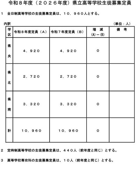 令和8年度（2026年度）熊本県立高等学校生徒募集定員