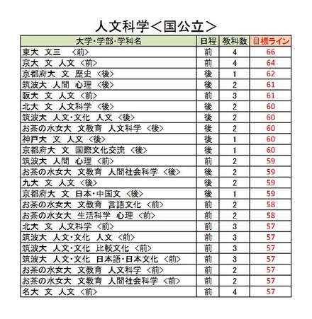 大学別合格目標ライン＜国公立＞人文科学系